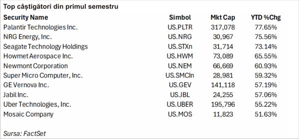 TradeVille: Evoluţii mixte pe pieţele de capital, în primul semestru. Care sunt aşteptările pentru a doua jumătate a anului?